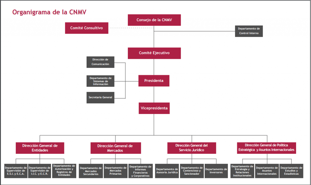 ORGANIGRAMA CNMV