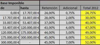 tabla base imponible