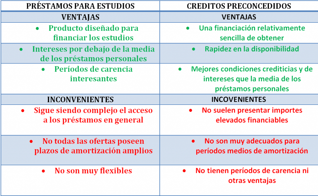 Prestamos estudios versus créditos preconcedidos