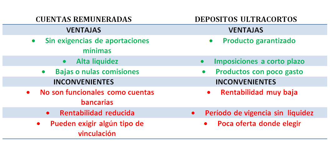 Cuentas remuneradas vs Depósitos Ultracortos