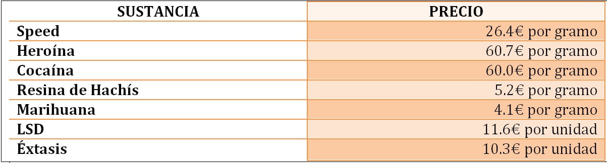 comparativa precio droga